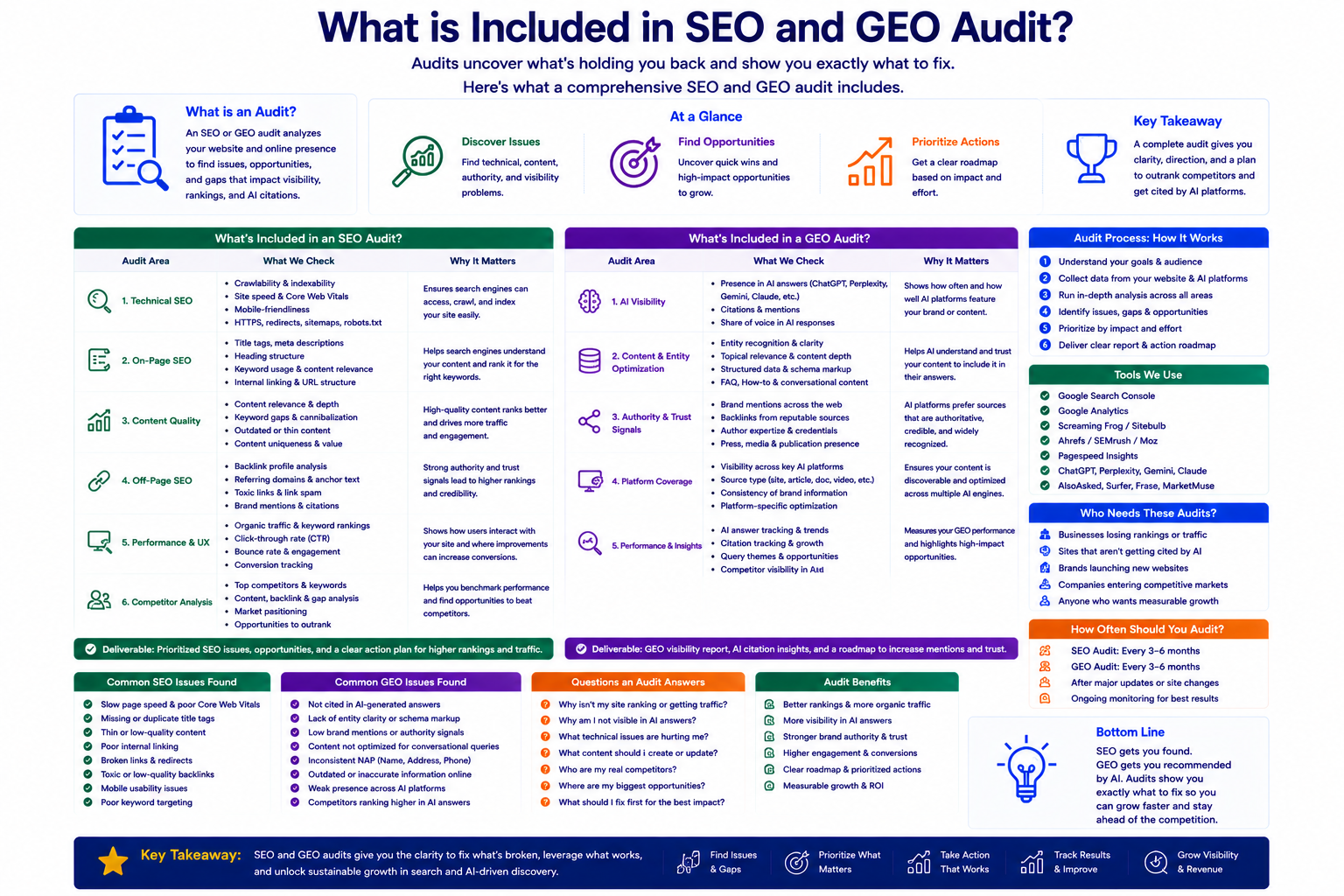 What is included in SEO and GEO audit
