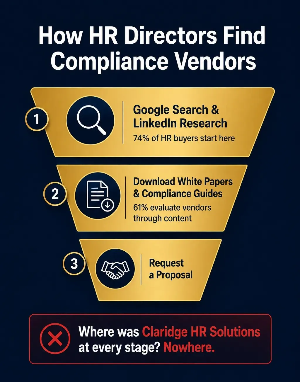 Infographic showing three gold funnel stages 1 Google Search  LinkedIn Research 2 Download White Papers  Compliance Guides 3 Request a Proposal on a dark blue background with a red callout at bottom mentioning Nowhere
