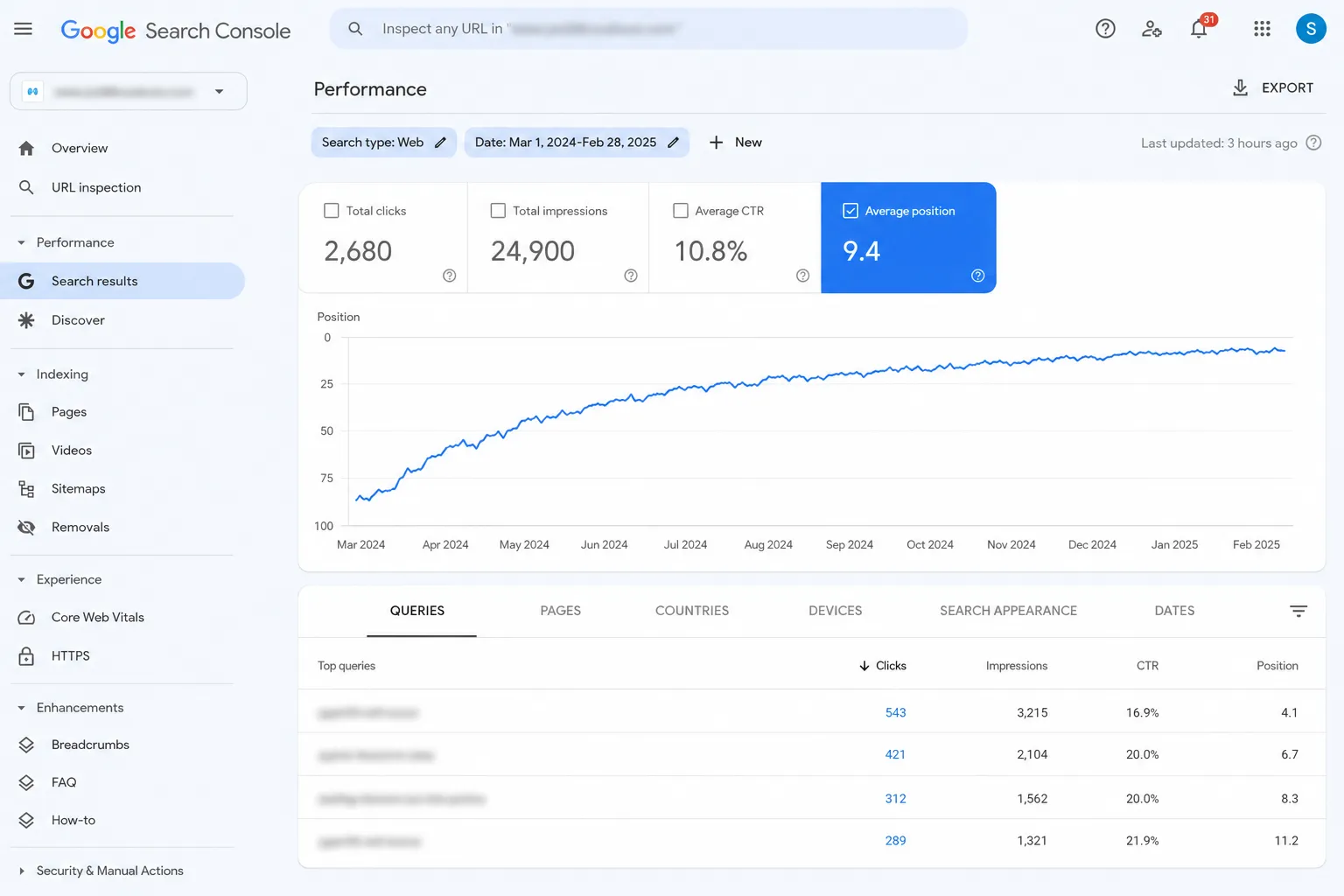 Performance dashboard from Google Search Console showing clicks 2680 impressions 24900 CTR 108 avg position 94 line chart trending upward Mar 2024Feb 2025