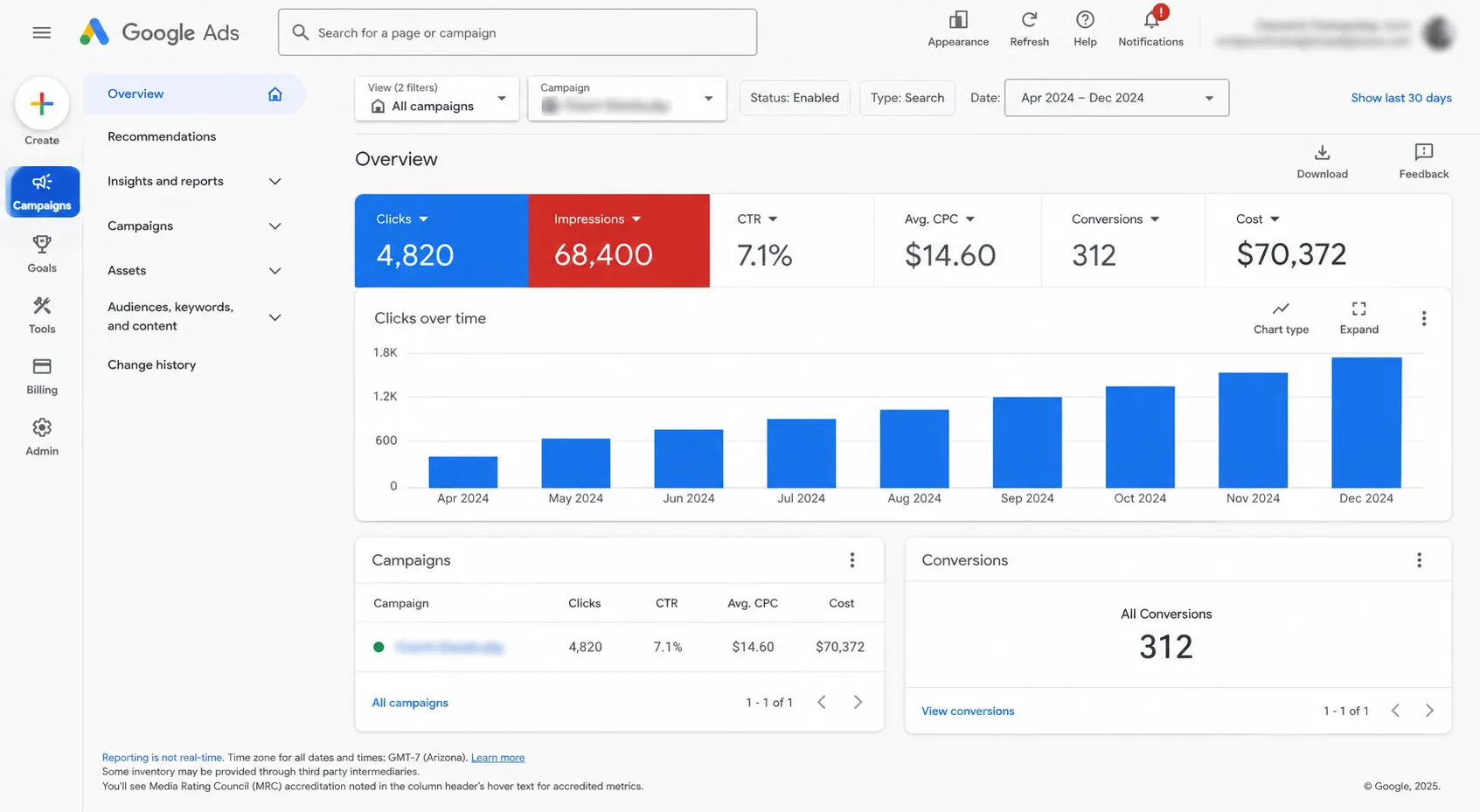 Google Ads Overview dashboard with performance tiles clicks 4820 impressions 68400 CTR 71 Avg CPC 60 conversions 312 cost 372 and a bar chart of clicks over time AprDec 2024