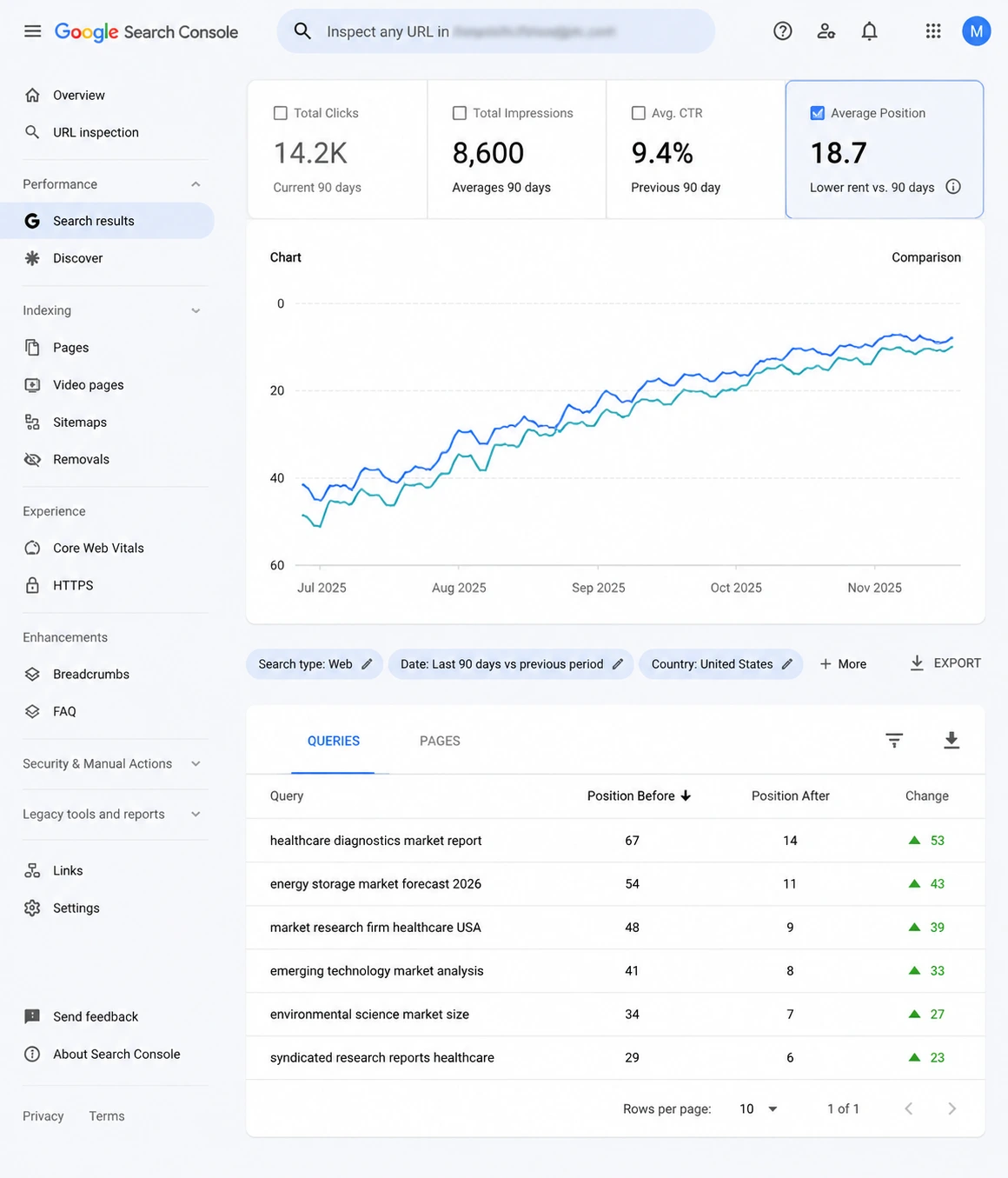 Screenshot of Google Search Console dashboard showing performance metrics and a line chart over time clicks impressions average position Used for monitoring site performance in the last 90 days with a queries table below