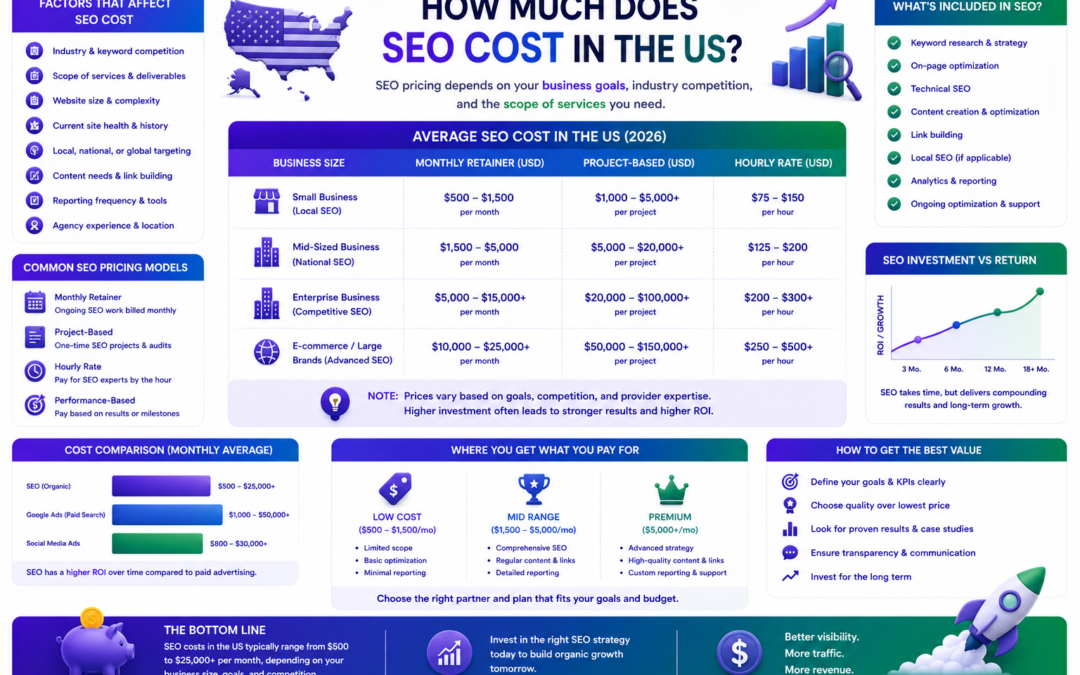 How much does SEO cost in the US?