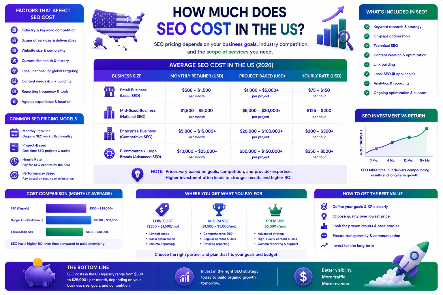 How much does SEO cost in the US | UnoSearch SEO cost in the US 2026 showing pricing tiers whats included freelancer vs agency rates and hourly benchmarks by UnoSearch
