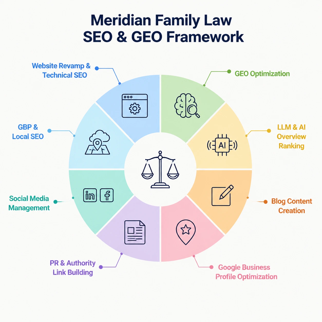 Circular infographic of Meridian Family Laws SEO  GEO framework eight colored segments surround a central scales icon labeled Website Revamp  Technical SEO GEO Optimization LLM  AI Overview Ranking Blog Content Creation Google Business Profile Optimization PR  Authority Link Building Social Media Management GBP  Local SEO
