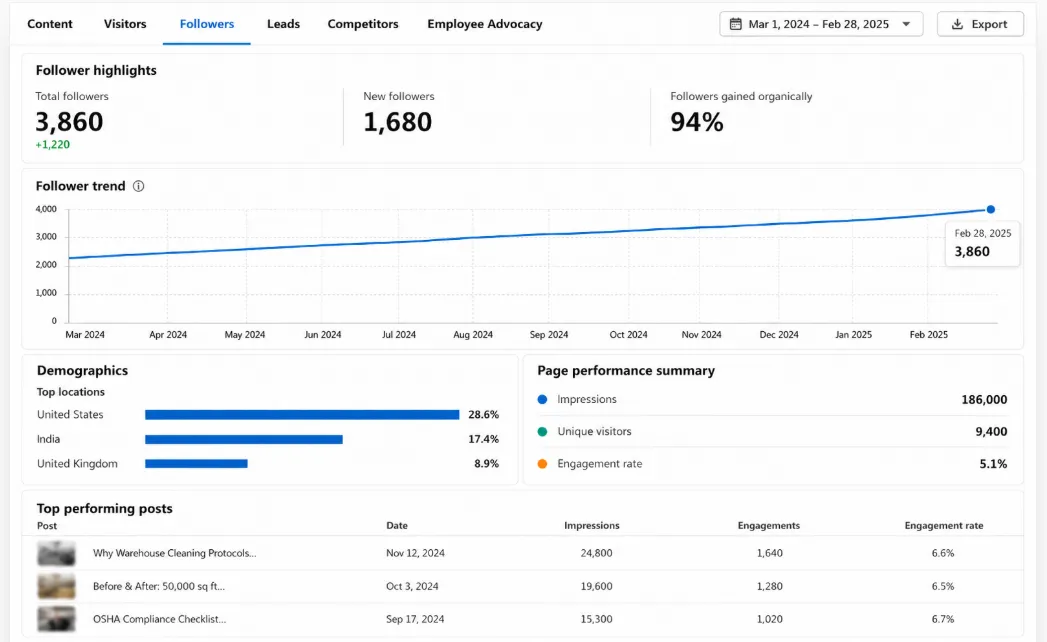 Social media analytics dashboard showing total followers 3860 1680 new followers 94 organic growth and a trend line across 20242025