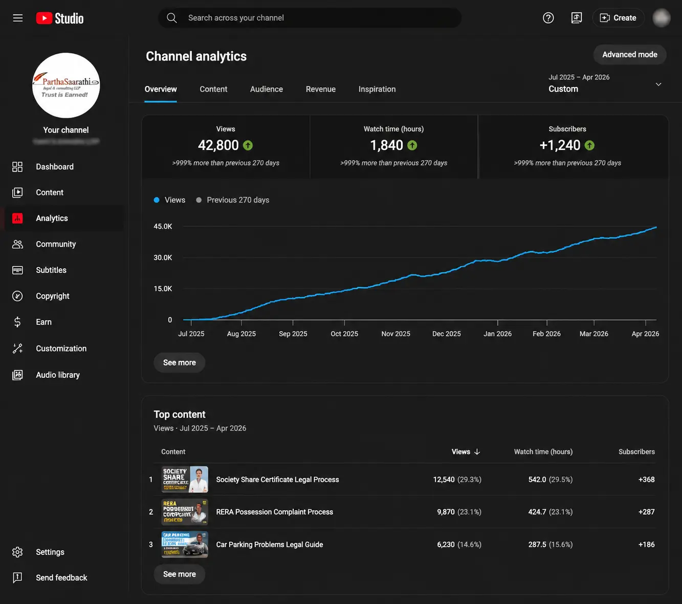 YouTube Studio analytics dashboard showing channel metrics views watch time and subscribers with a line graph dark theme