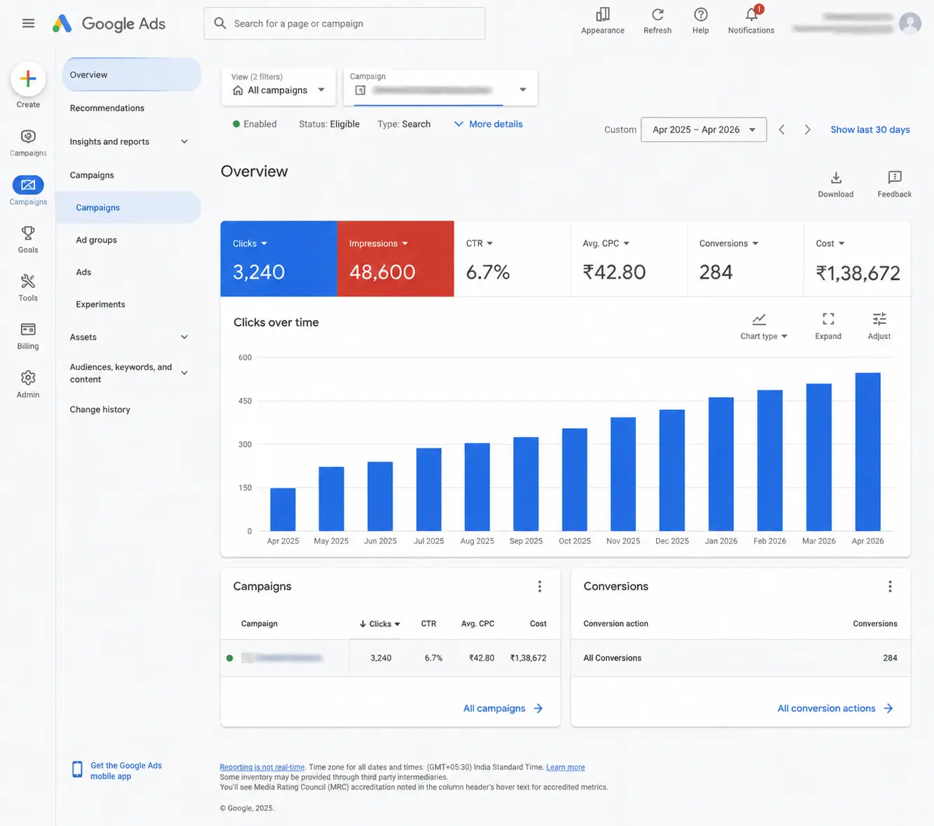 Google Ads Campaigns overview with KPI tiles Clicks 3240 Impressions 48600 CTR 67 Avg CPC ₹4280 Conversions 284 Cost ₹138672 and a blue bar chart of clicks over time Apr 2025Apr 2026