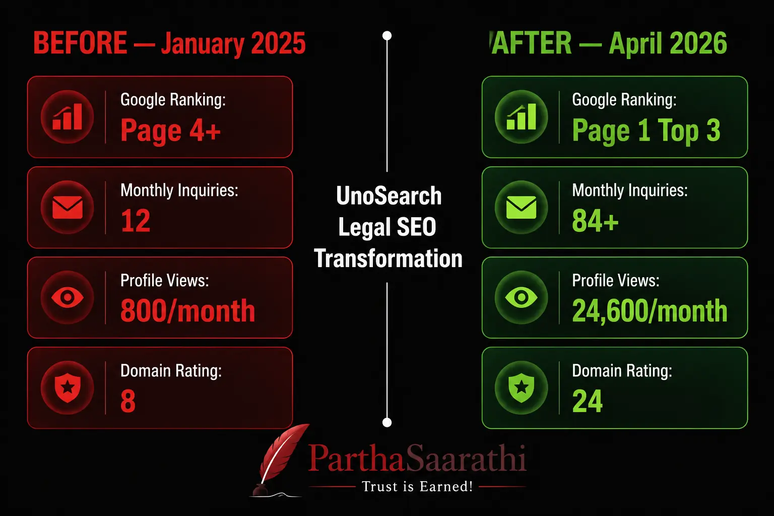 Side by side before and after SEO metrics red Before column shows Page 4+ ranking 12 inquiries 80 profile views DR 8