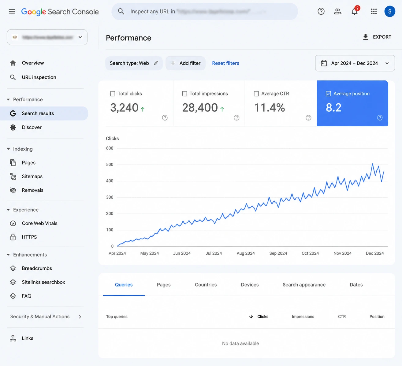 Google Search Console Performance dashboard showing clicks impressions CTR and average position with a rising line graph and left side navigation menu