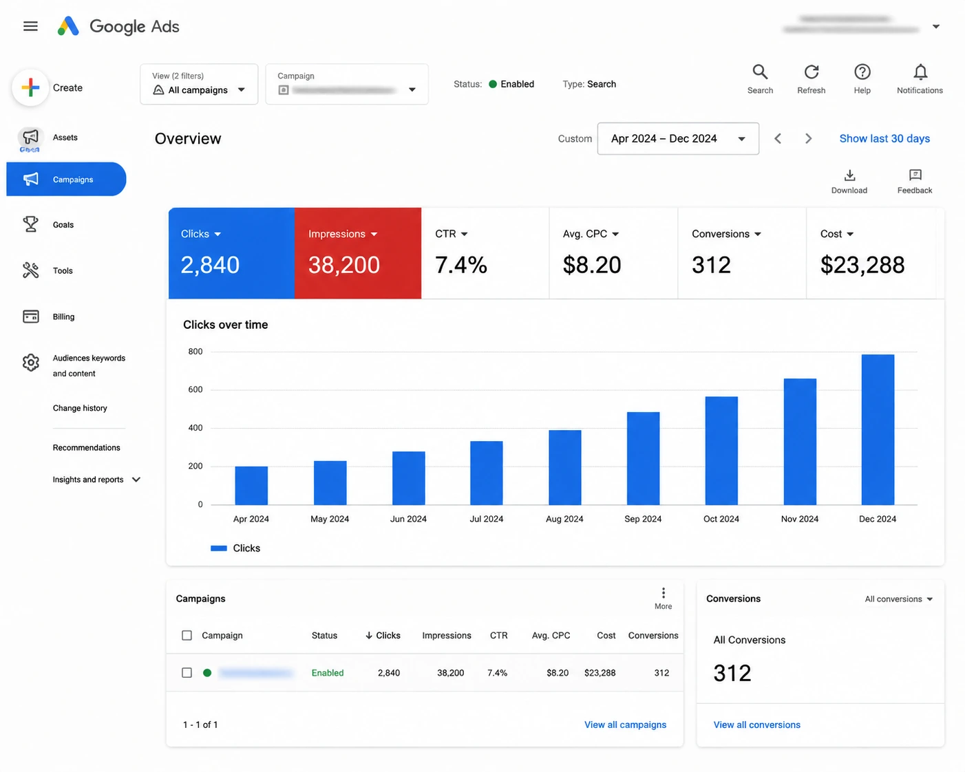 Google Ads dashboard overview showing Clicks Impressions CTR CPC Conversions and Cost for AprDec 2024 left navigation visible