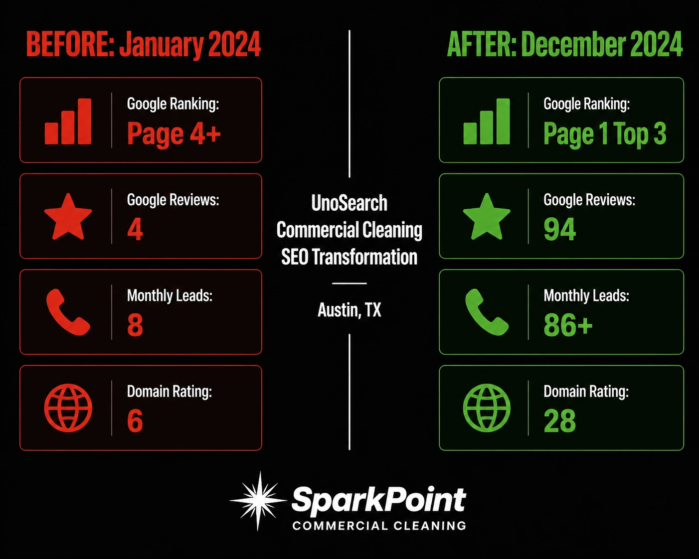Beforeafter comparison left red panel set shows poor metrics Page 4+ 4 reviews 8 leads DR 6 right green panel shows improved metrics Page 1 top 3 94 reviews 86+ leads DR 28 for SparkPoint Commercial Cleaning Austin TX