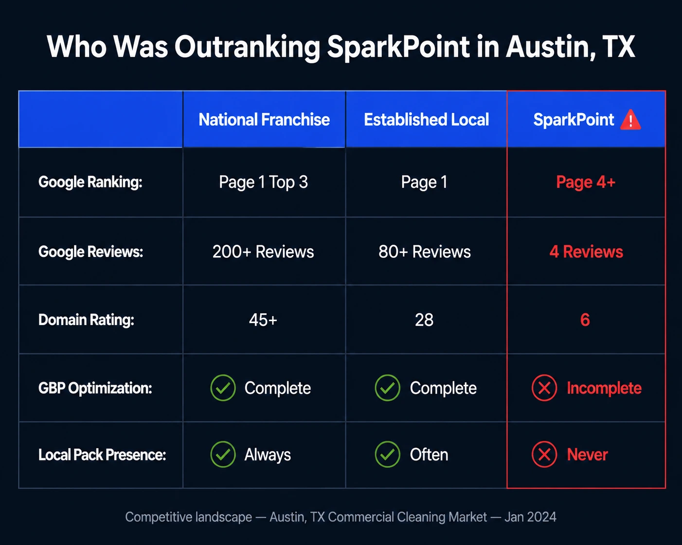Comparison table showing SparkPoint trailing National Franchise and Established Local in Austin across ranking reviews domain rating GBP and local pack presence