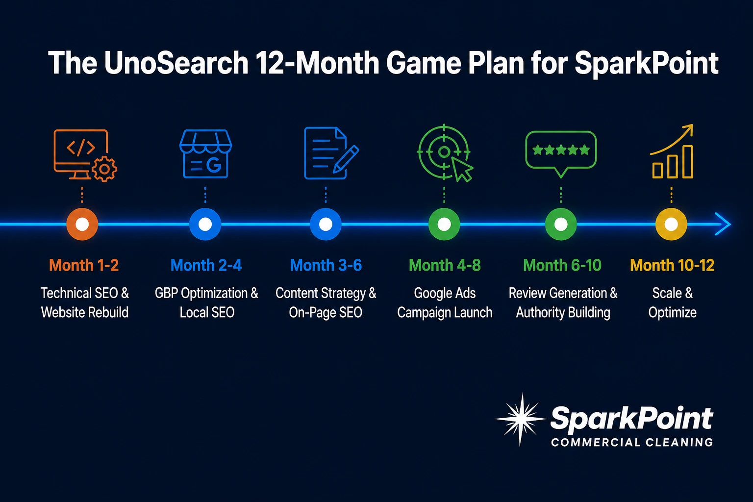 Timeline infographic of the UnoSearch 12Month Plan for SparkPoint Commercial Cleaning showing monthly milestones from SEO setup to scale and optimize with icons
