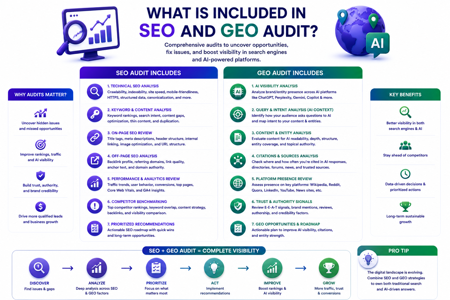 SEO and GEO audit checklist 2026 showing technical content links schema and AI citation tracking components by UnoSearch