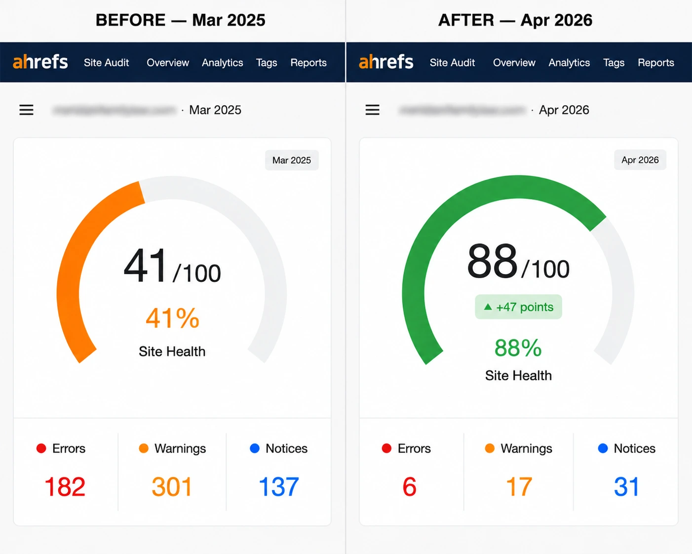 Site health 48100 → 92100 after technical fixes