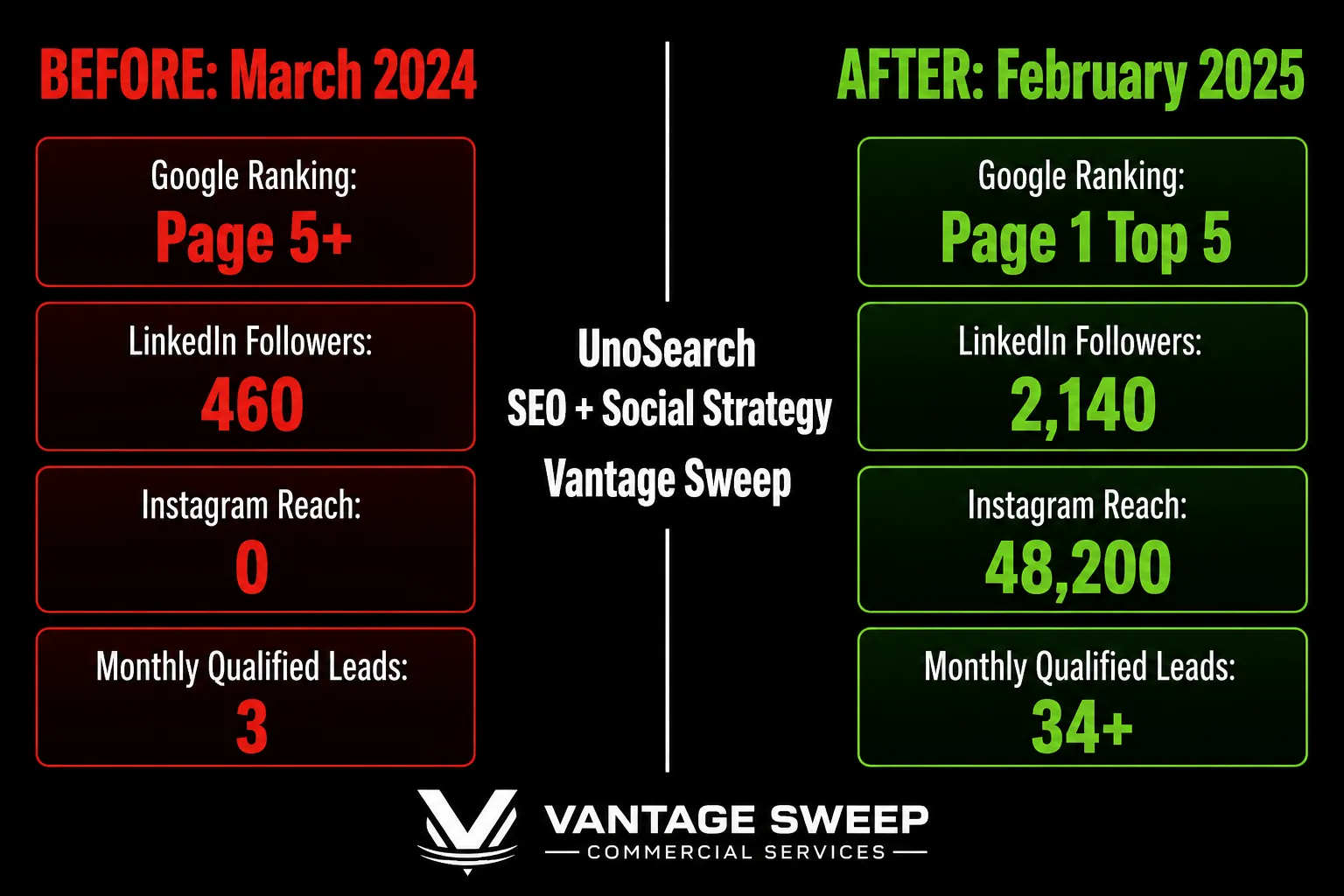 Split infographic showing Before Mar 2024 on the left in red and After Feb 2025 on the right in green with center UnoSearch branding