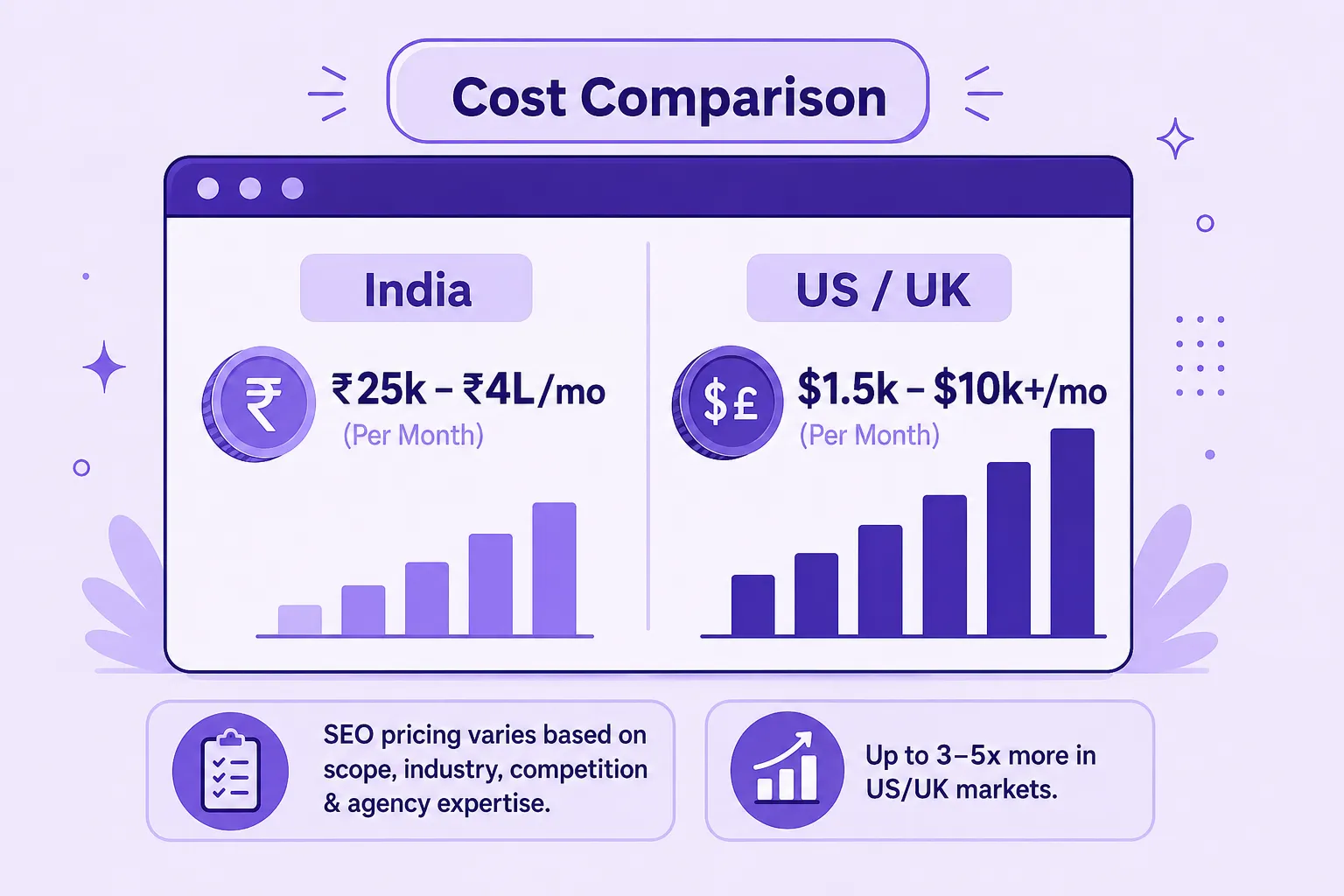 USA VS India SEO service Cost