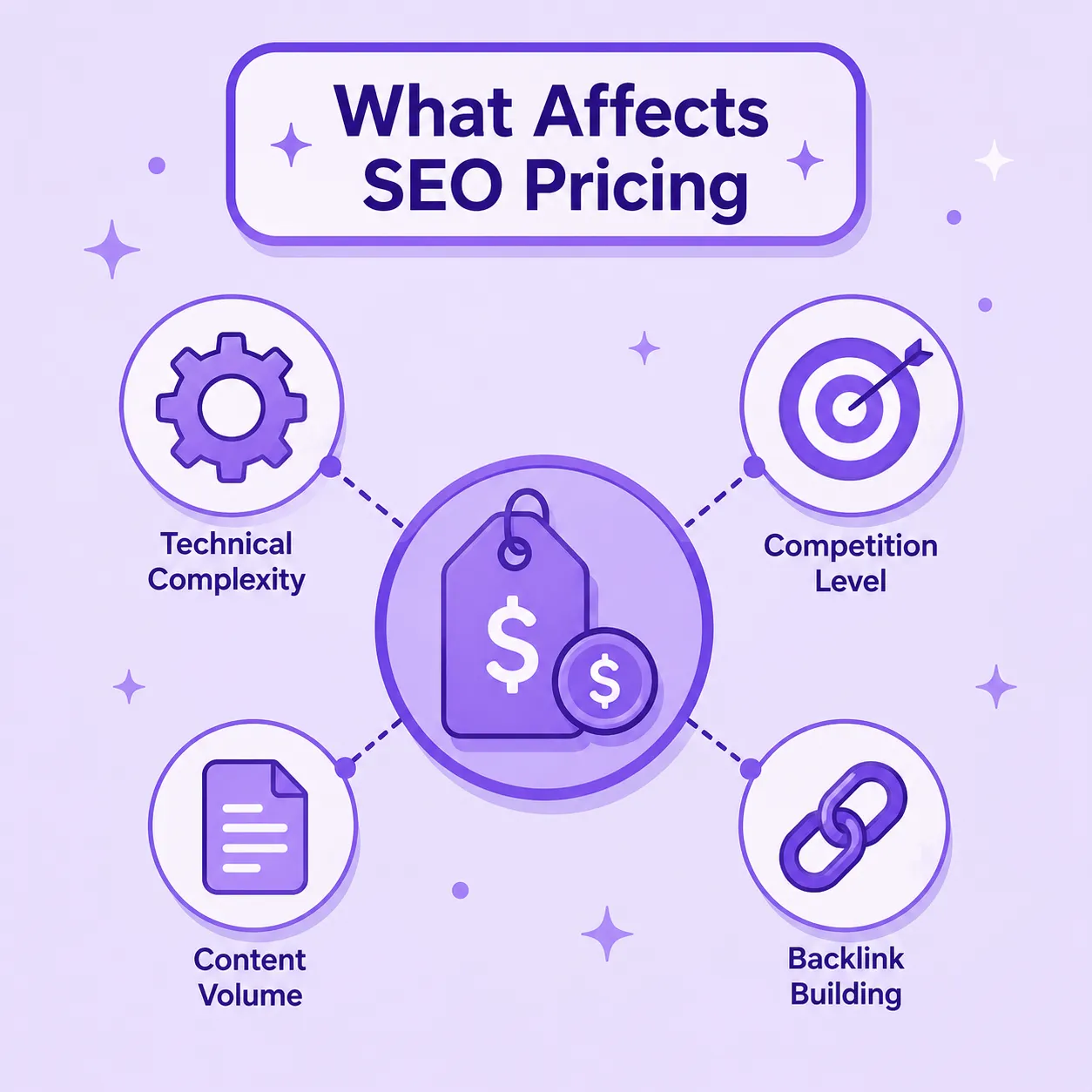 Factors affecting SEO pricing in India