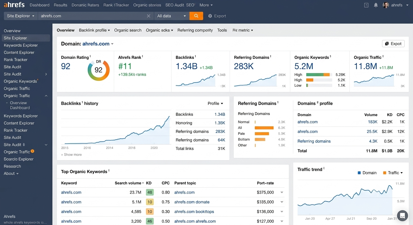 Ahrefs Site Explorer overview for ahrefscom DR 92 rank 11 134B backlinks 283K referring domains 52M organic keywords 118M organic traffic