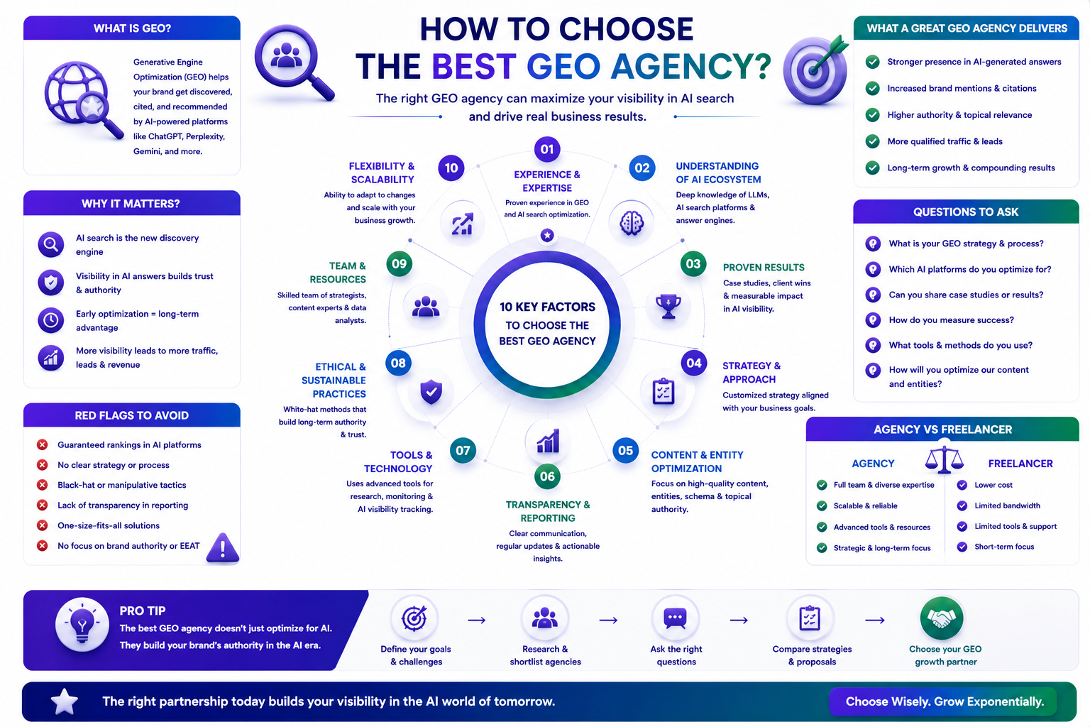 SEO and GEO audit checklist 2026 showing technical content links schema and AI citation tracking components by UnoSearch