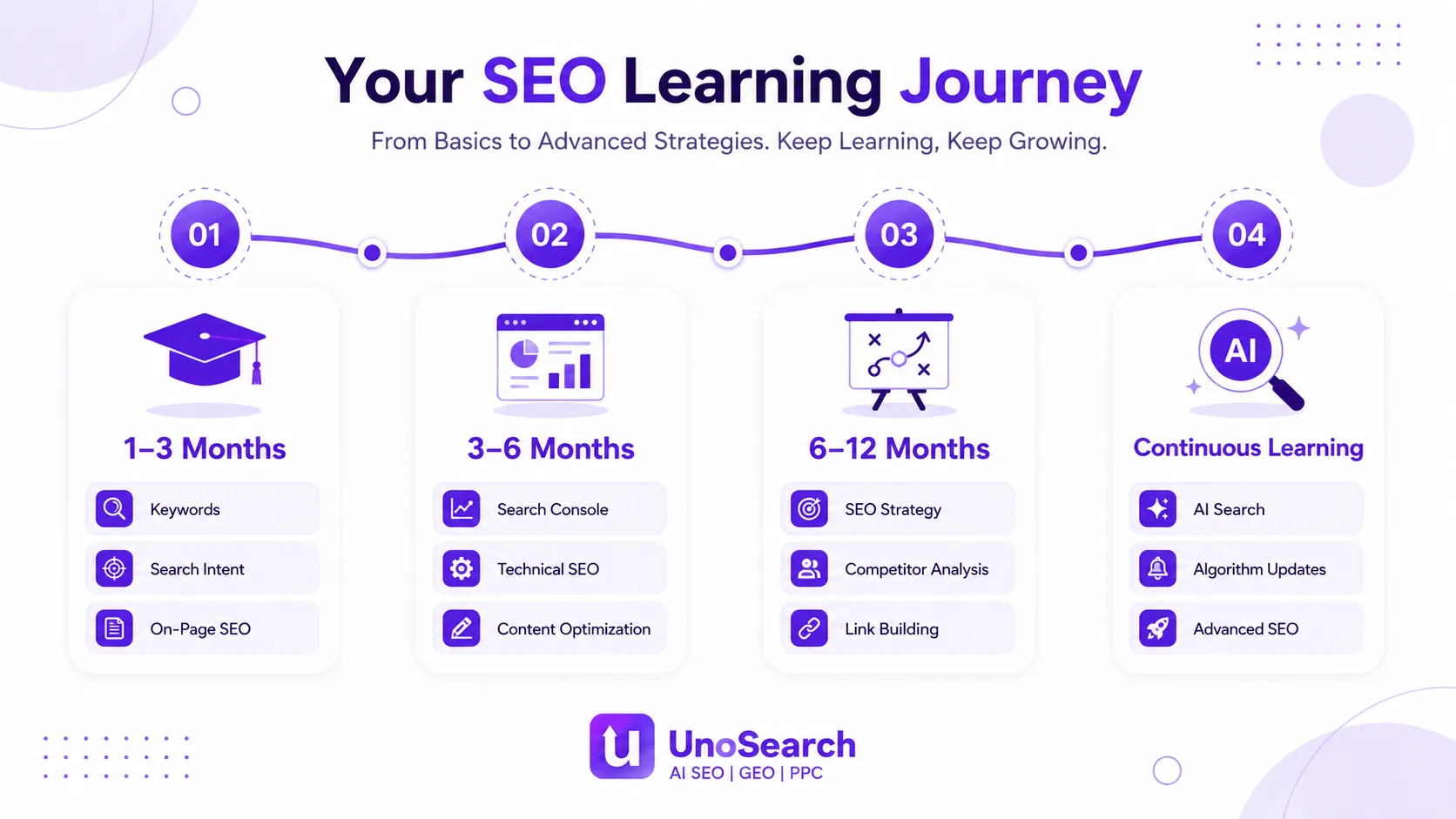 SEO learning timeline
