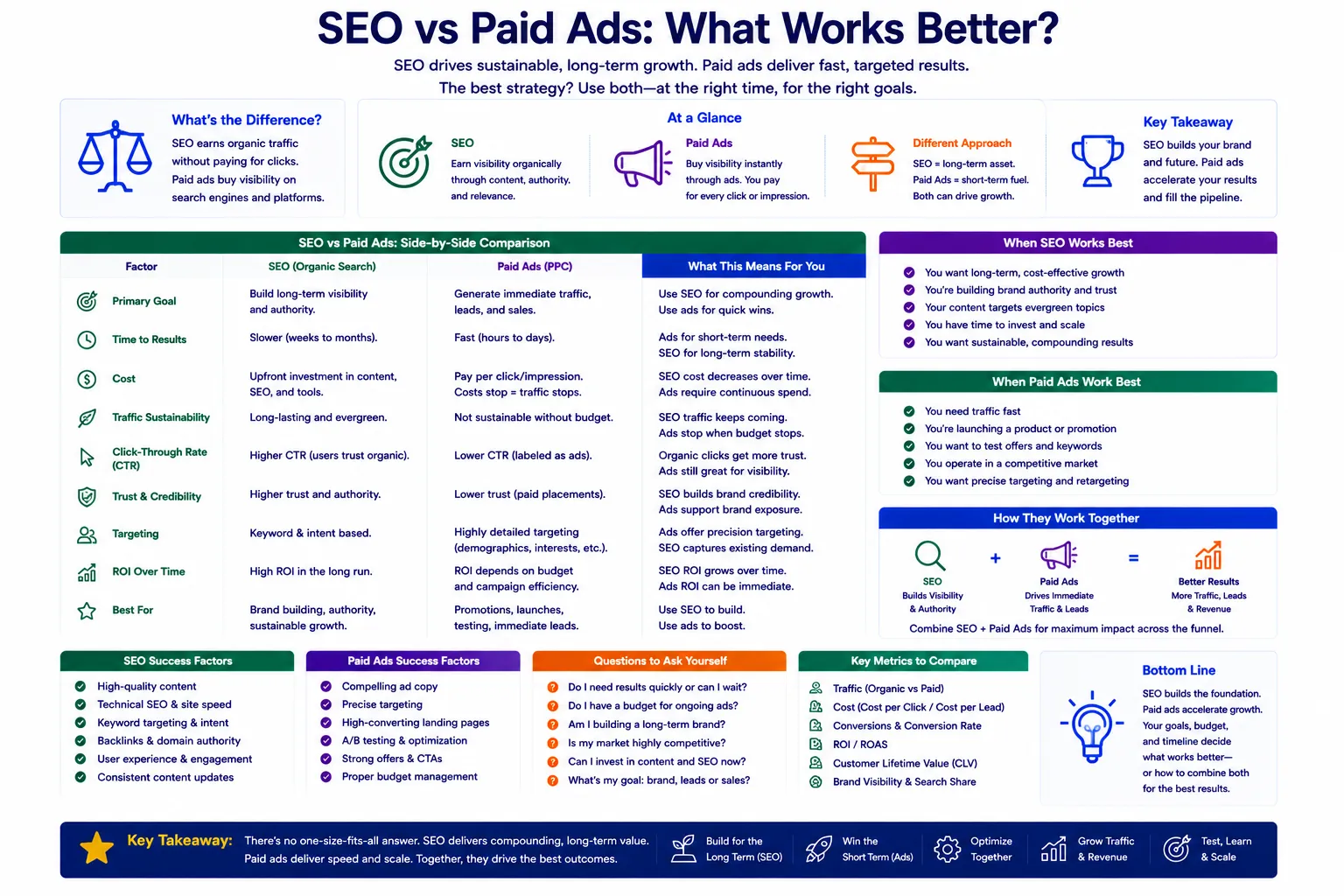 SEO vs Paid Ads: What Works Better?
