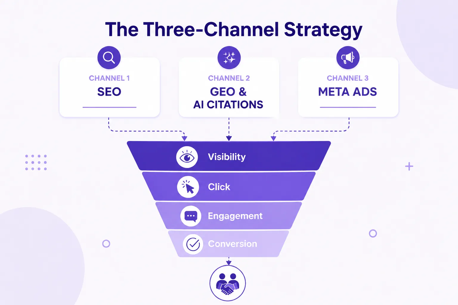 Three channel strategy
