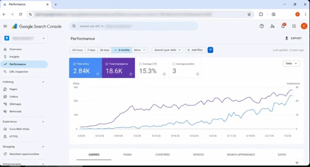 Google Search Console Performance 284K clicks 186K impressions 153 CTR avg position 3 line chart of performance over time