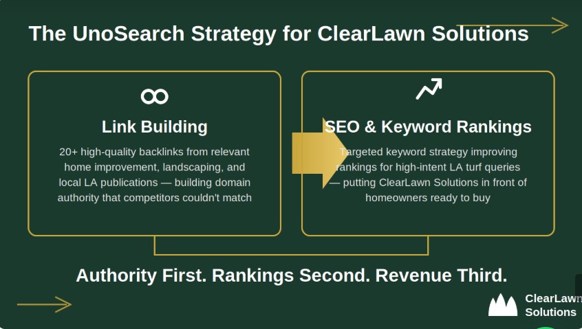 Infographic titled The UnoSearch Strategy for ClearLawn Solutions with two panels Link Building and SEO  Keyword Rankings plus the company motto and logo