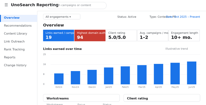UnoSearch Reporting dashboardOverview 19 links earned domain authority 94 client rating 5050 12 campaigns per month engagement length 10+ months bar chart shows links earned over time from Oct 2024 to Jun 2025