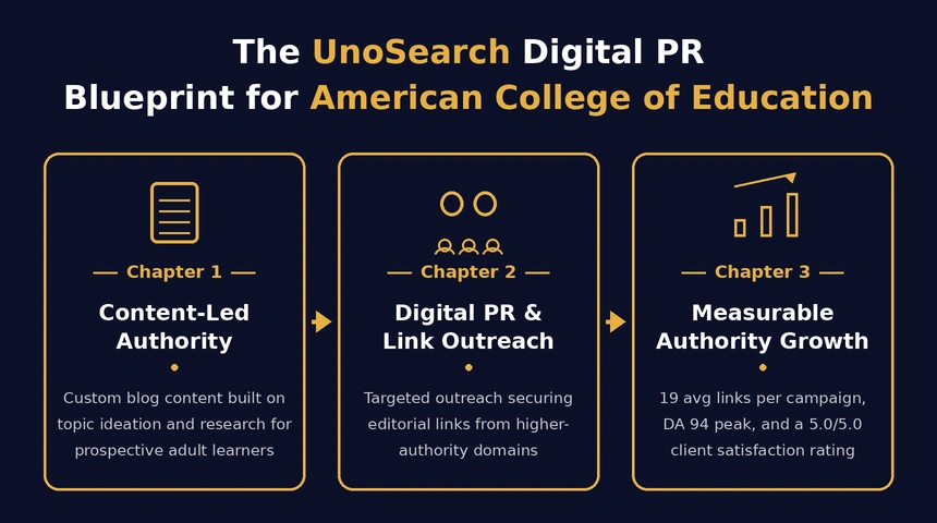 Infographic UnoSearch Digital PR Blueprint for American College of Education with three chapters Content Led Authority Digital PR  Link Outreach Measurable Authority Growth