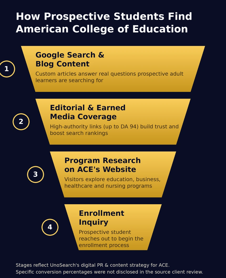 Four step gold funnel infographic on a dark background explaining how prospective students find ACE 1 Google Search  Blog Content 2 Editorial  Earned Media Coverage 3 Program Research on ACEs Website 4 Enrollment Inquiry footnote about digital PR strategy