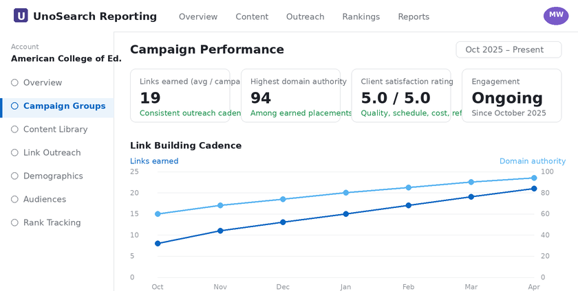 UnoSearch Campaign Performance dashboard showing metrics links earned domain authority client satisfaction and engagement Oct 2025Present Beneath a line chart titled Link Building Cadence with two trend lines over months OctApr