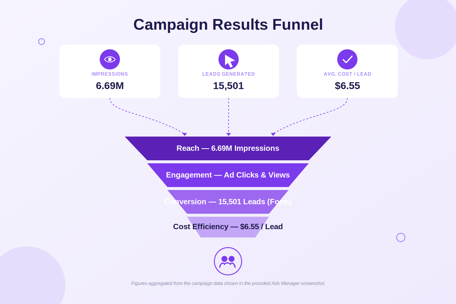 meta ads results