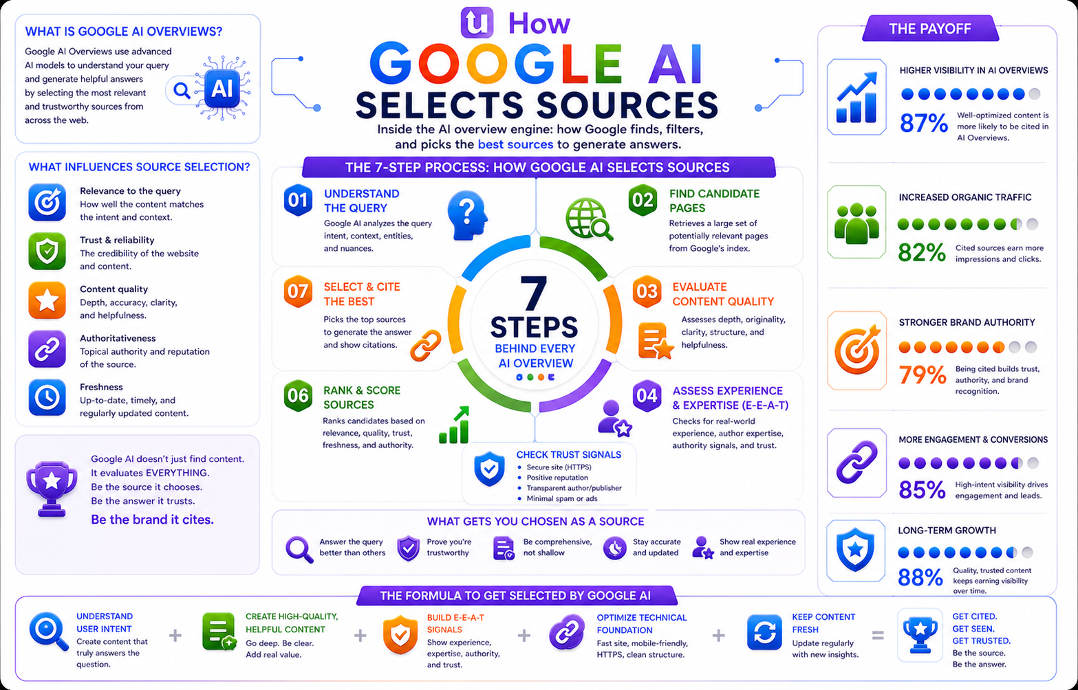 How Google AI Overview Chooses Websites