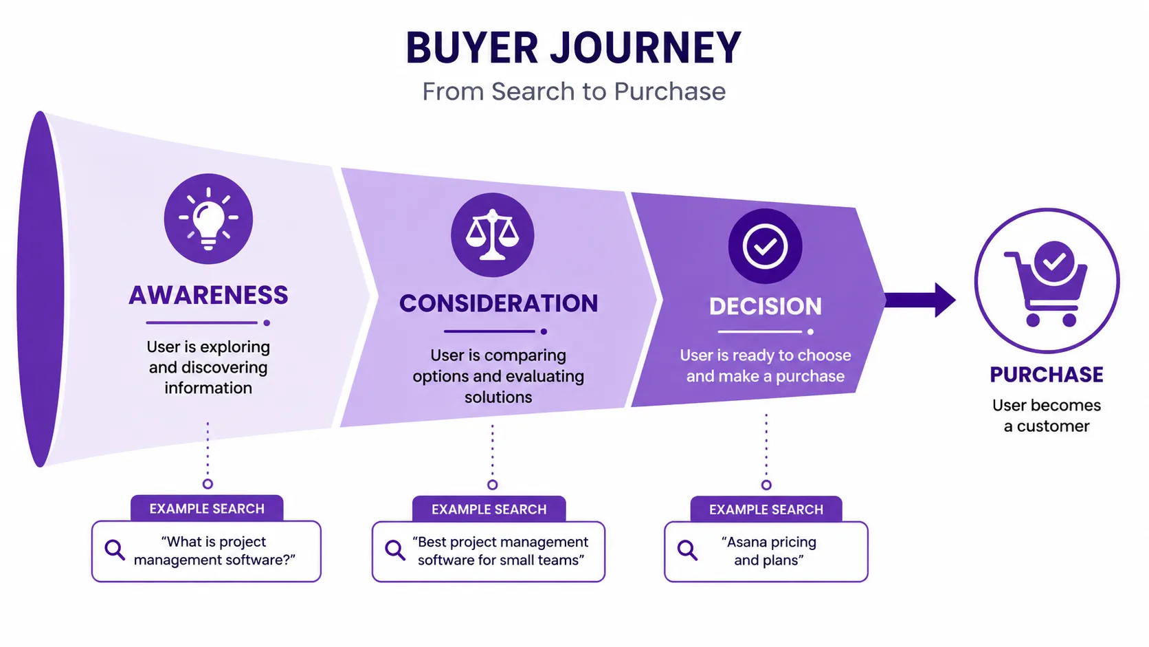 Matching keywords to the buyer journey