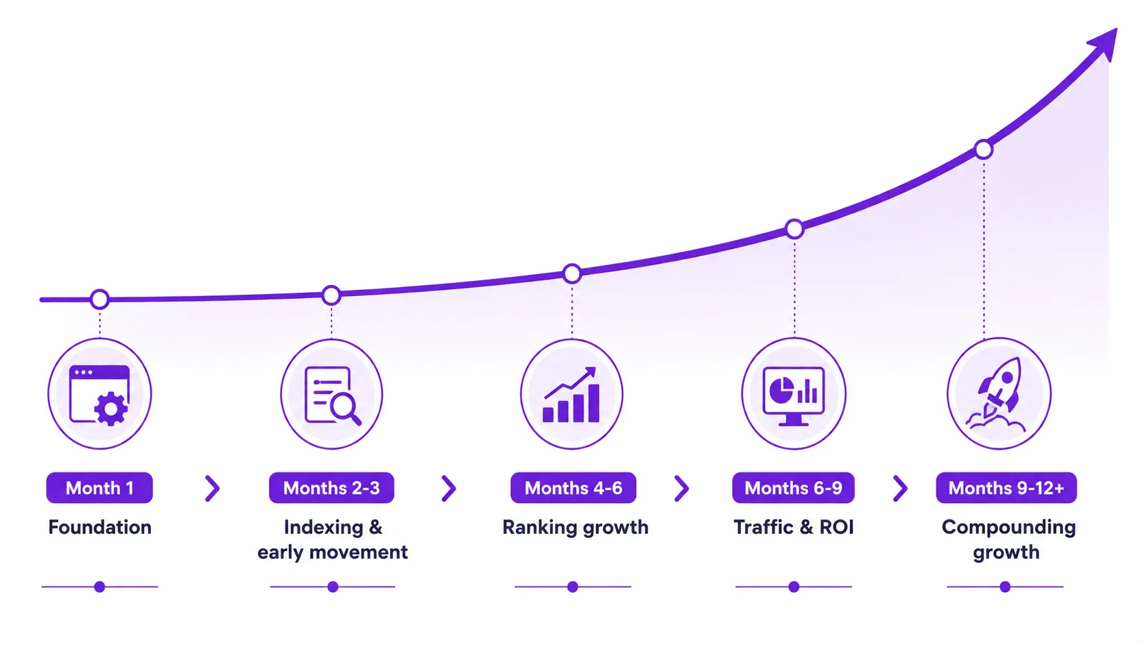 Month by month SEO timeline