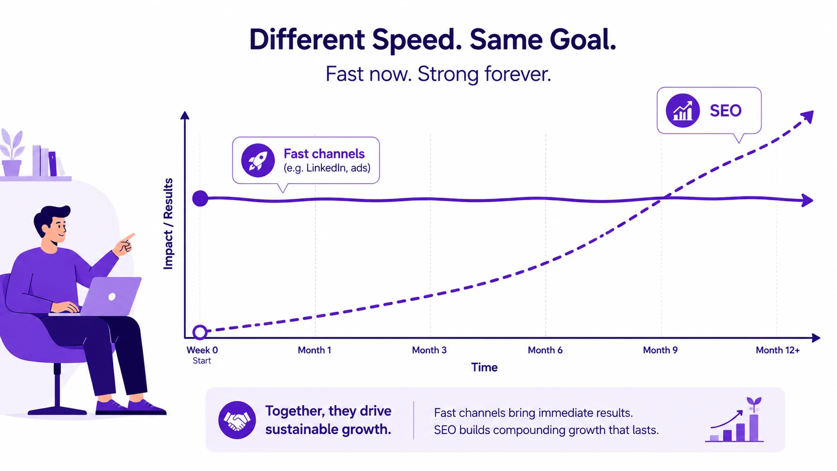 SEO vs fast marketing channels