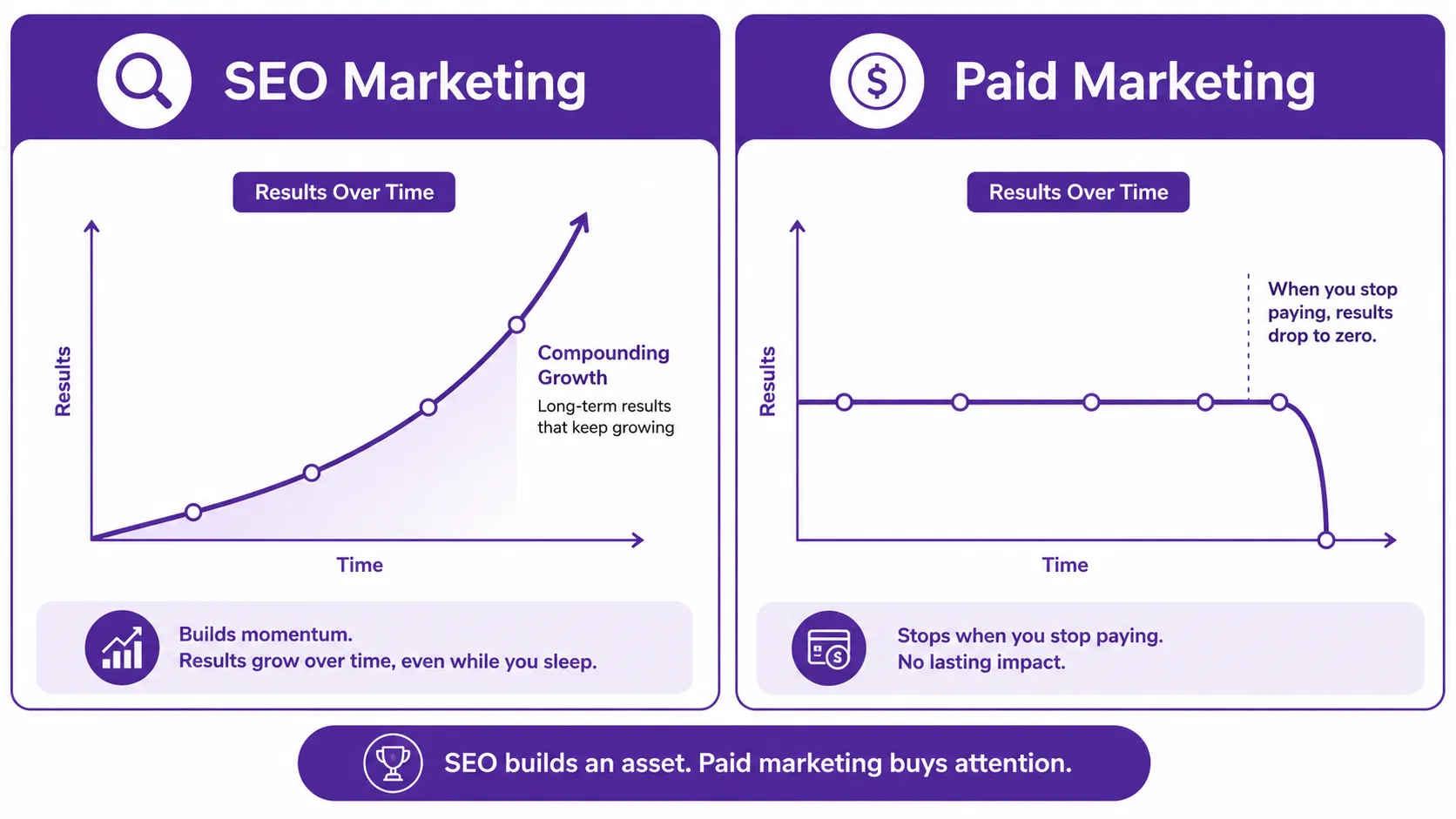 SEO marketing vs paid marketing