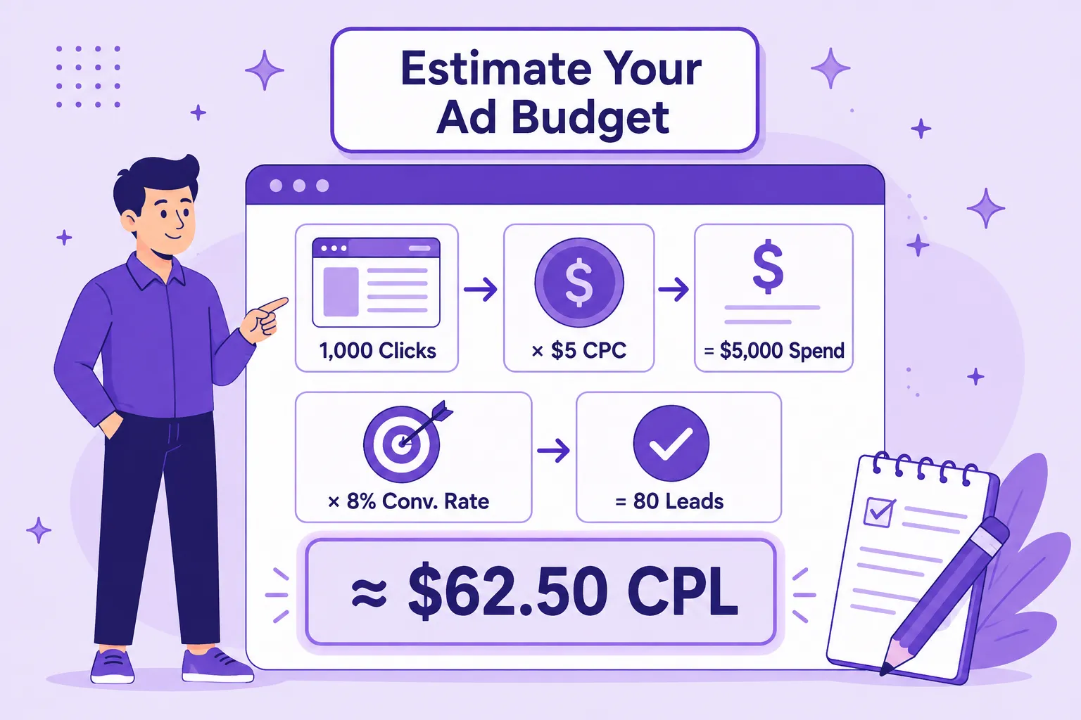 Google Ads budget estimation formula