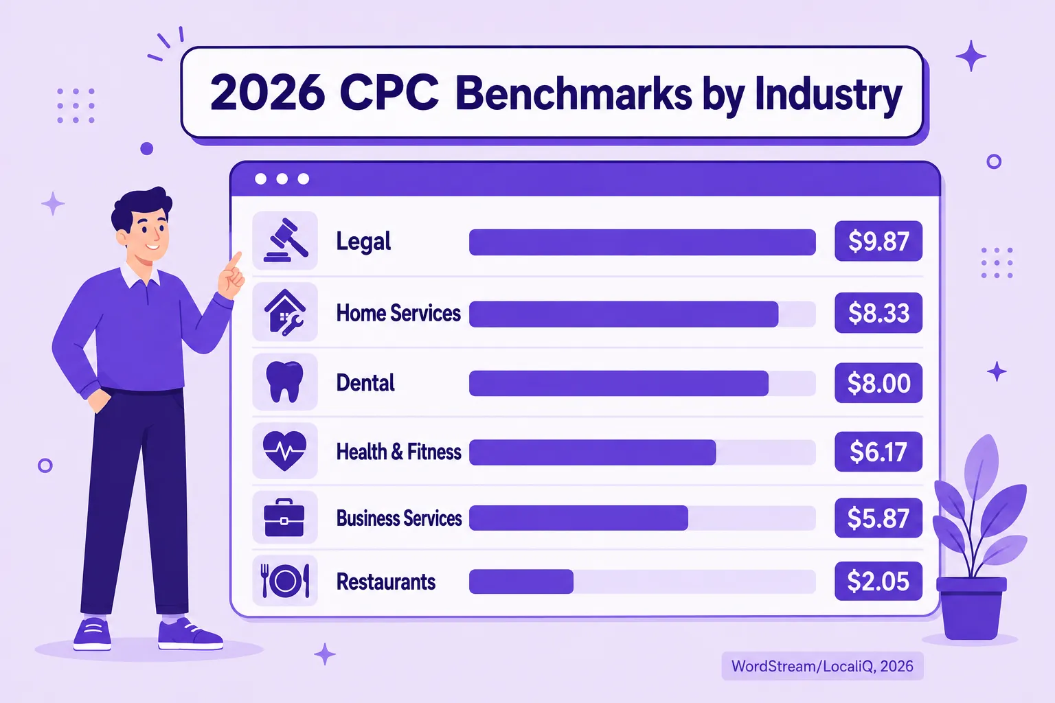 2026 Google Ads CPC benchmarks by industry