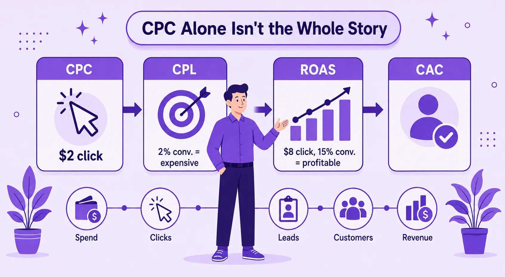 CPC vs CPL vs ROAS vs CAC comparison