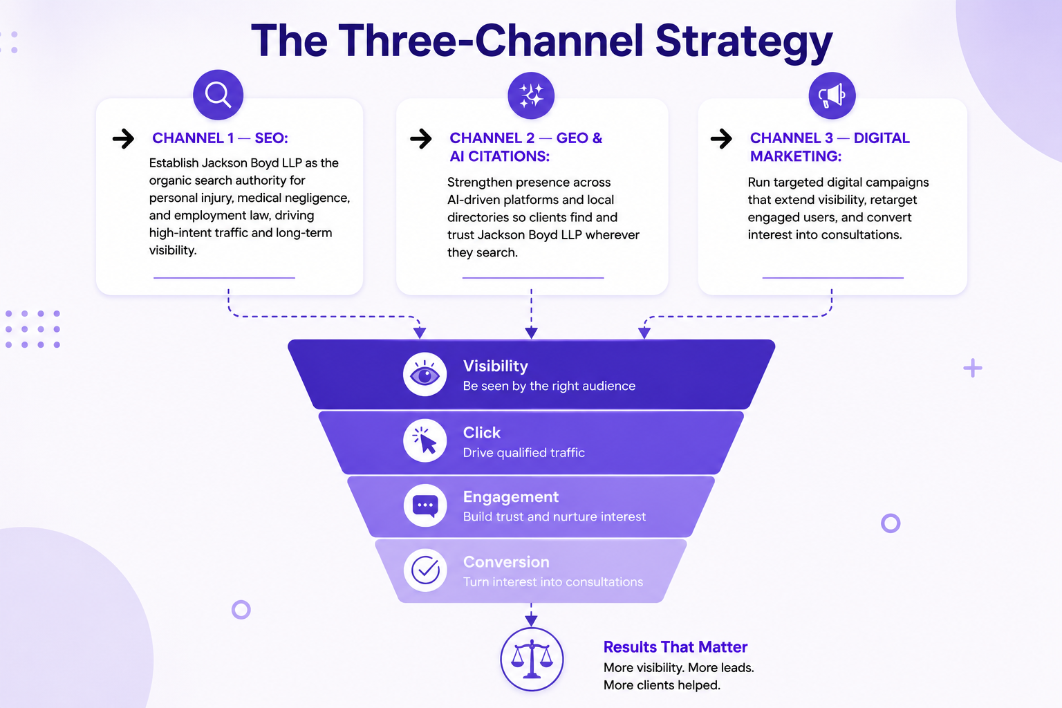 Three channel strategy
