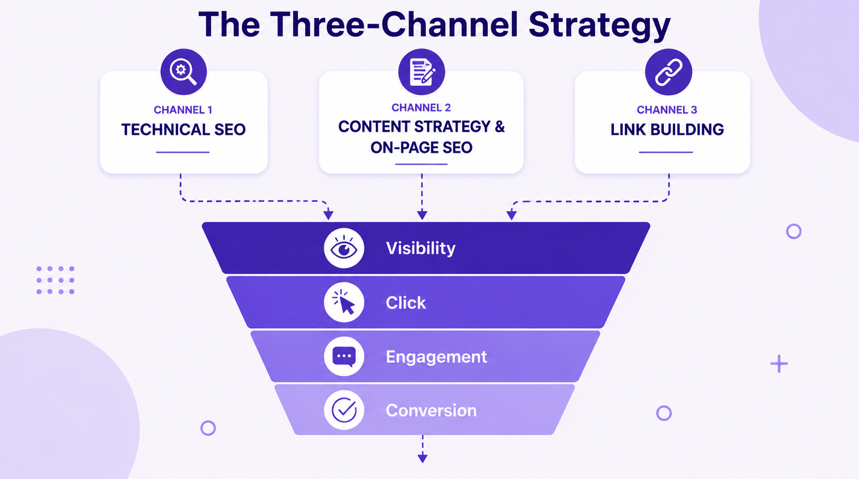 Three channel strategy