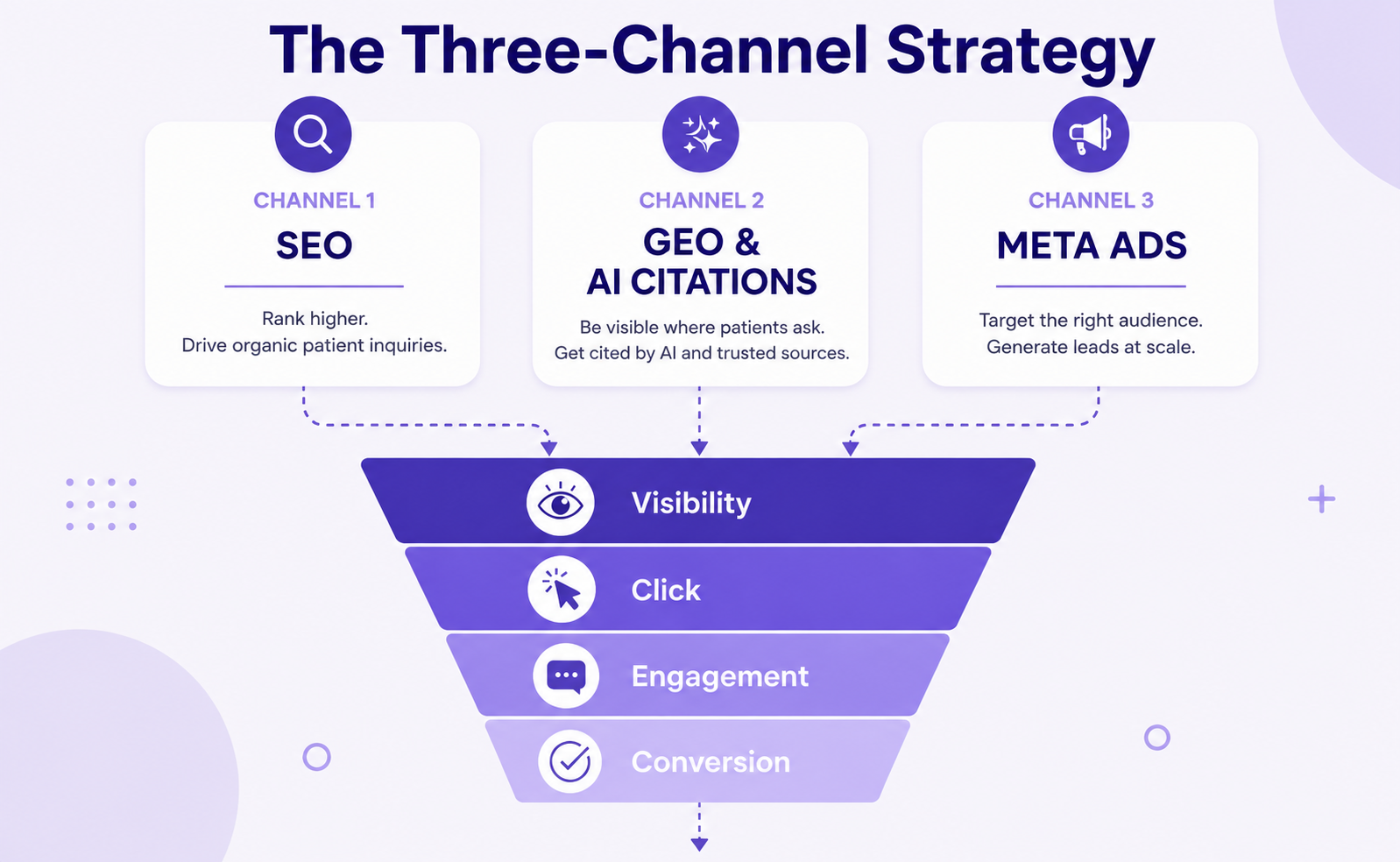 Three channel strategy