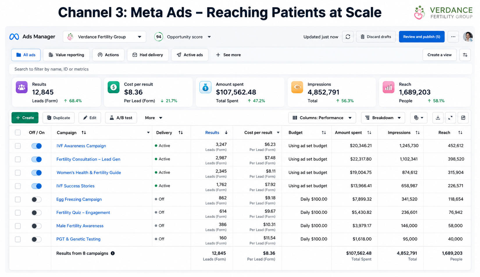 meta ads results