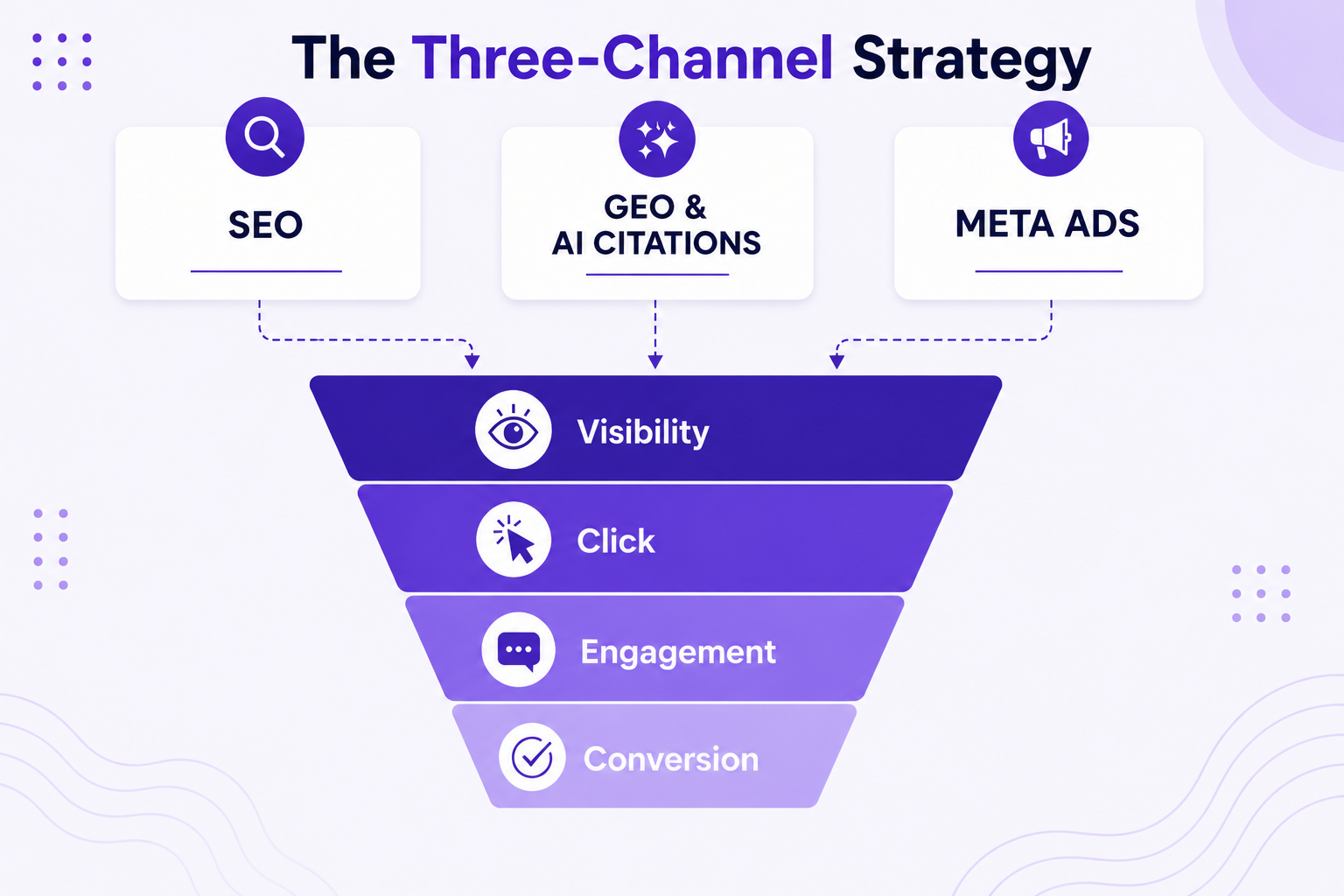Three channel strategy