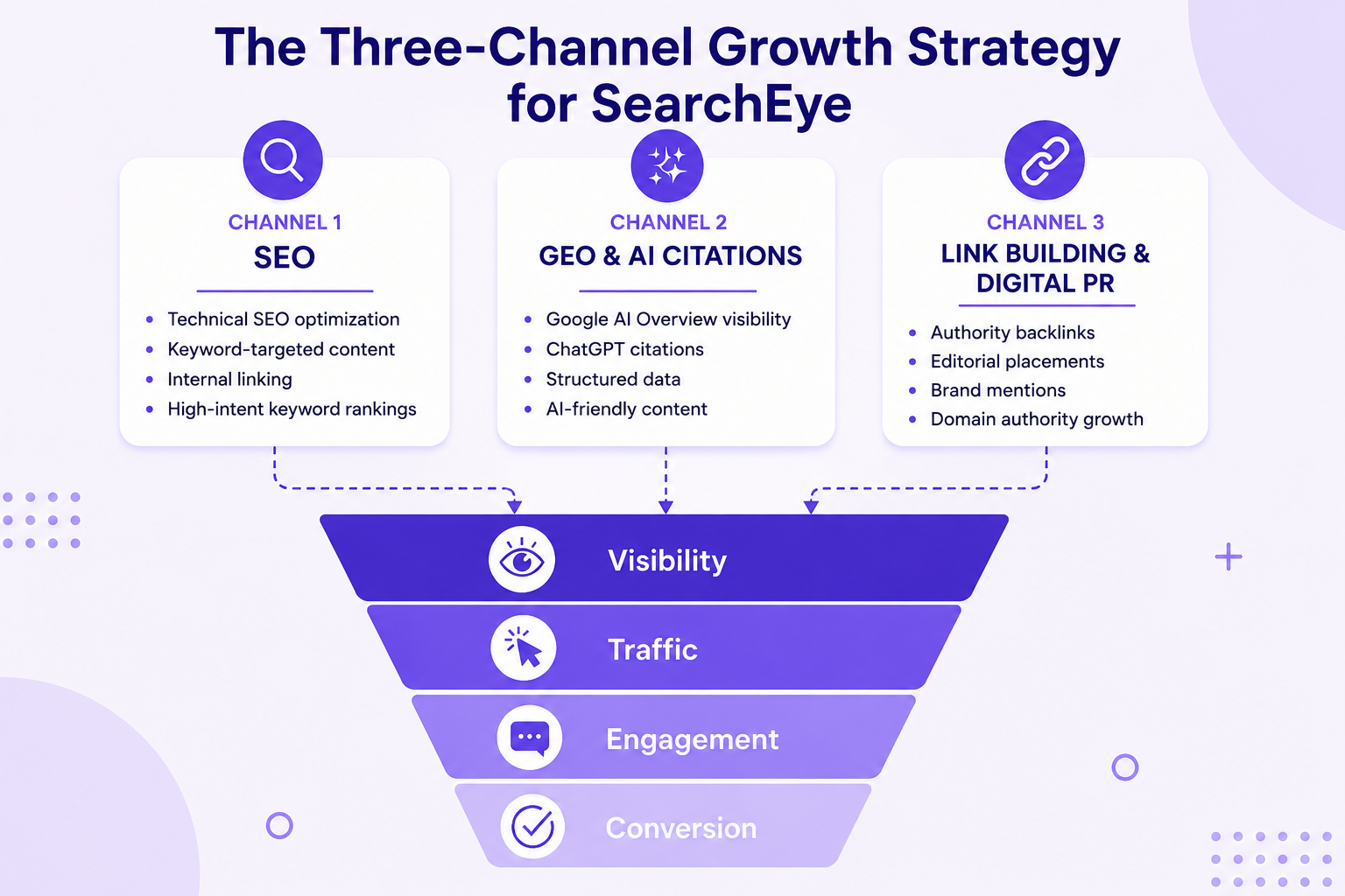 Three channel strategy
