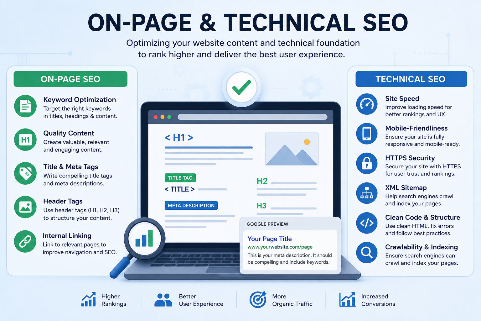 Infographic comparing on page SEO and technical SEO with a laptop mockup in the center and bullet lists on both sides highlighting key factors and benefits