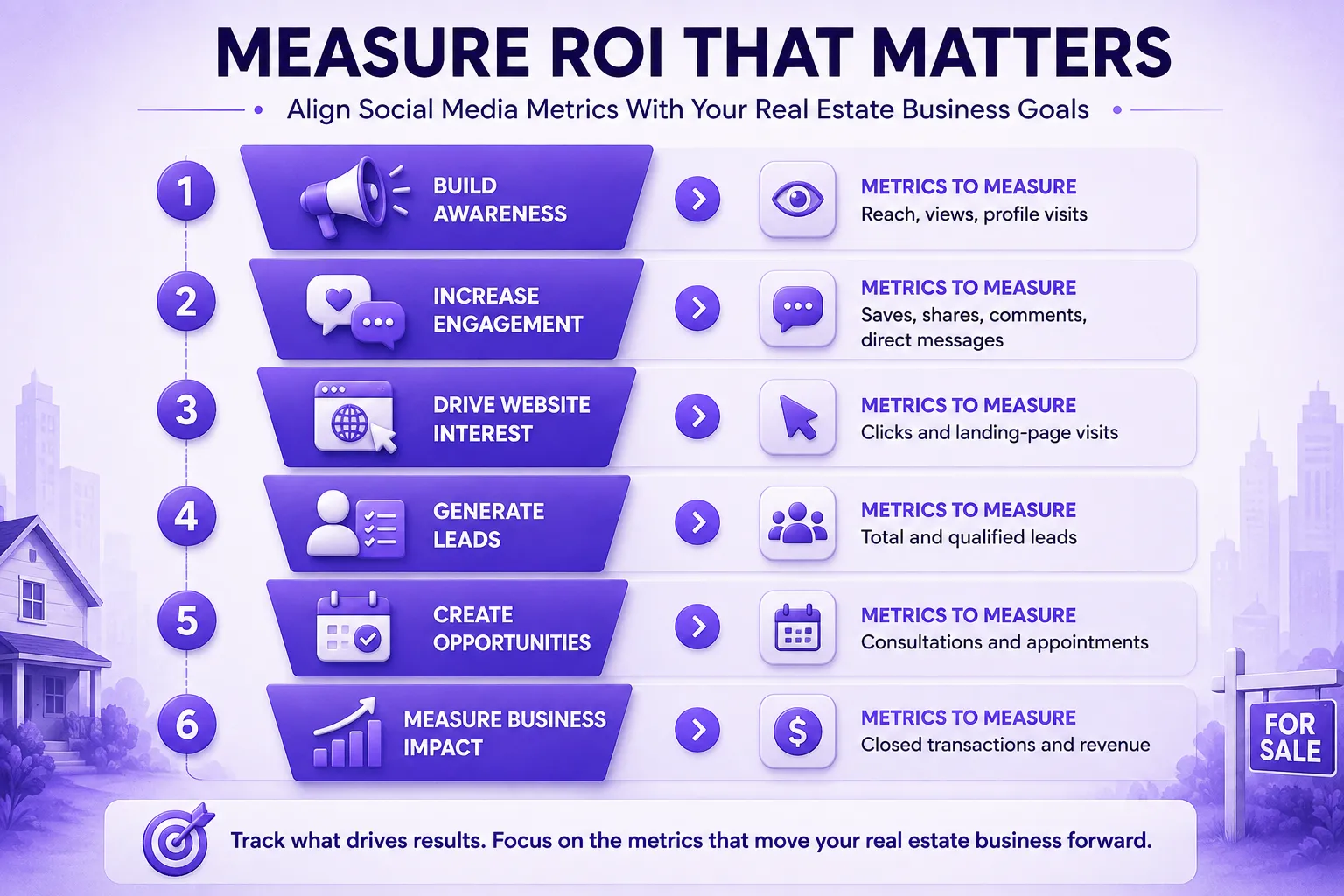 How Do You Measure ROI From Social Media Marketing for Real Estate